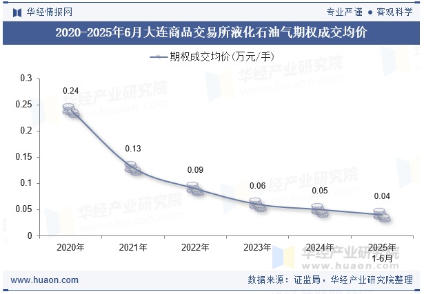 2020-2025年6月大连商品交易所液化石油气期权成交均价