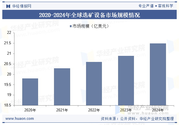 2020-2024年全球选矿设备市场规模情况