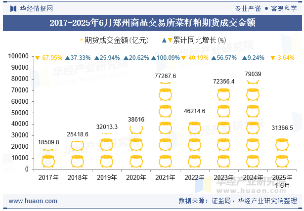 2017-2025年6月郑州商品交易所菜籽粕期货成交金额