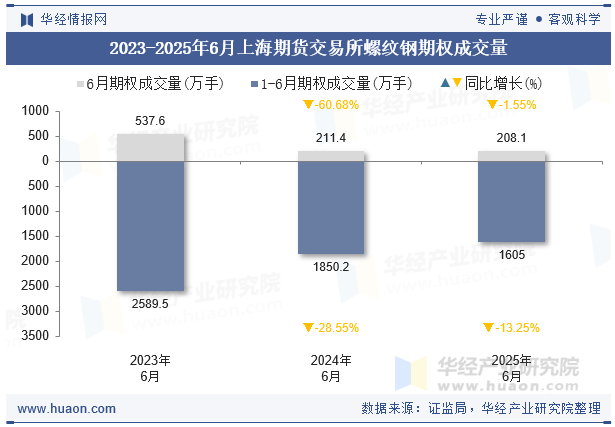 2023-2025年6月上海期货交易所螺纹钢期权成交量
