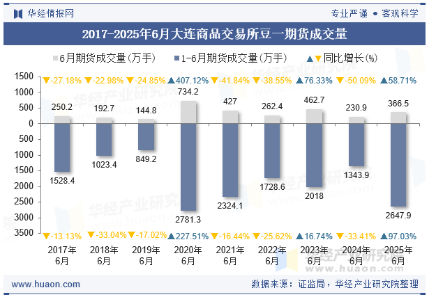 2017-2025年6月大连商品交易所豆一期货成交量