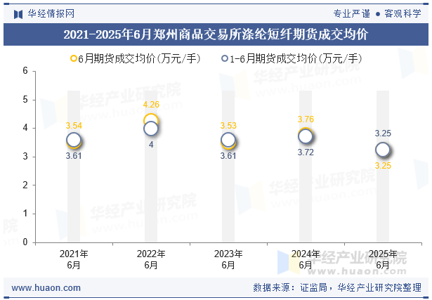 2021-2025年6月郑州商品交易所涤纶短纤期货成交均价