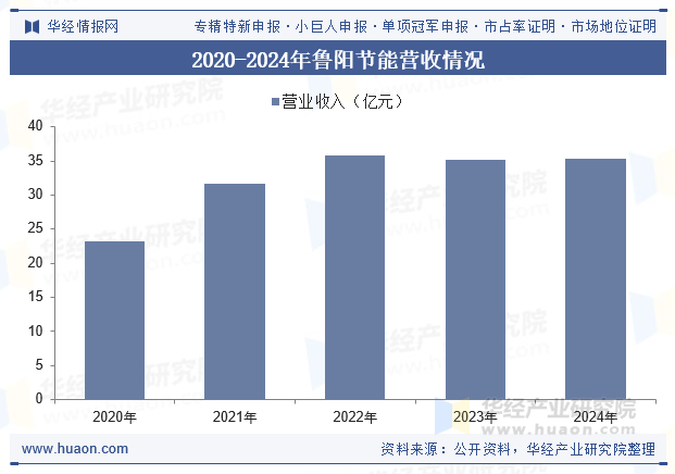2020-2024年鲁阳节能营收情况