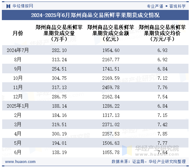 2024-2025年6月郑州商品交易所鲜苹果期货成交情况