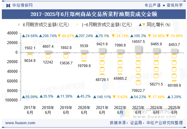 2017-2025年6月郑州商品交易所菜籽油期货成交金额