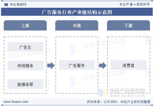 广告服务行业产业链结构示意图