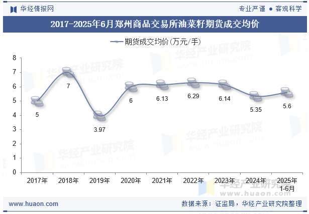 2017-2025年6月郑州商品交易所油菜籽期货成交均价