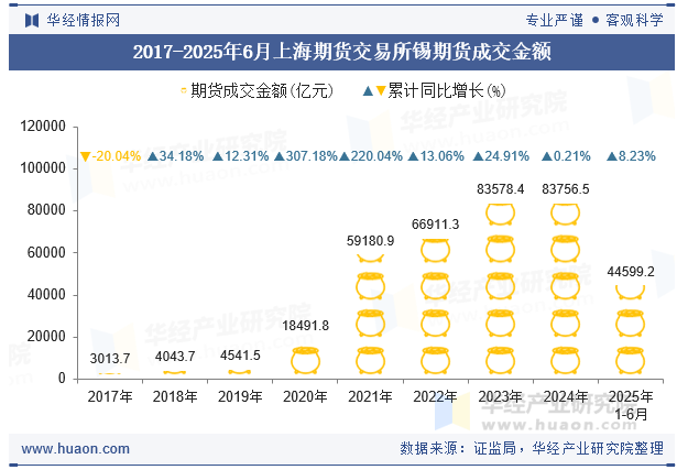 2017-2025年6月上海期货交易所锡期货成交金额