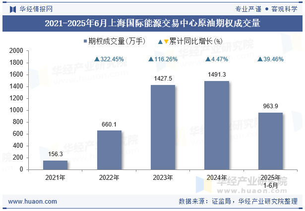 2021-2025年6月上海国际能源交易中心原油期权成交量