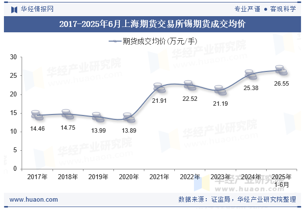 2017-2025年6月上海期货交易所锡期货成交均价