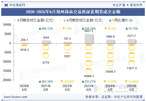 2020-2025年6月郑州商品交易所尿素期货成交金额