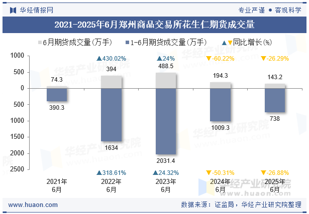 2021-2025年6月郑州商品交易所花生仁期货成交量