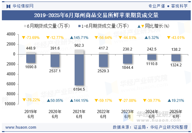 2019-2025年6月郑州商品交易所鲜苹果期货成交量