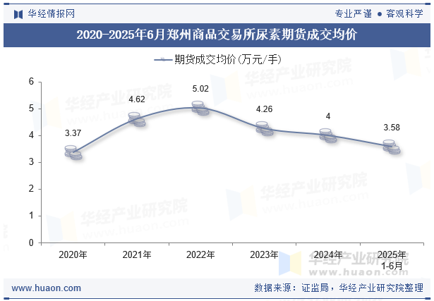 2020-2025年6月郑州商品交易所尿素期货成交均价