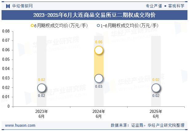 2023-2025年6月大连商品交易所豆二期权成交均价