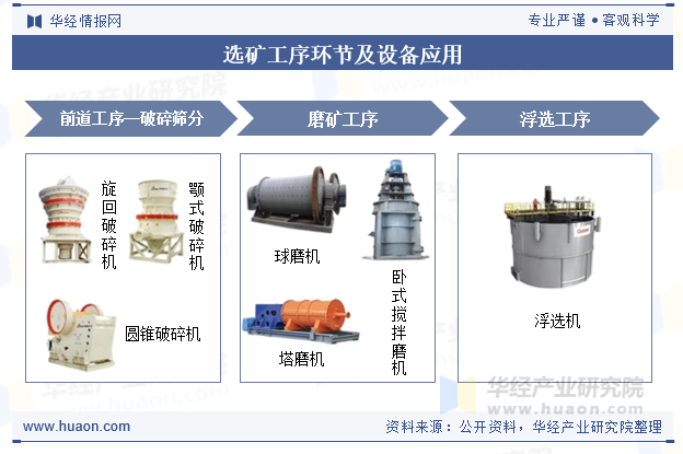 选矿工序环节及设备应用
