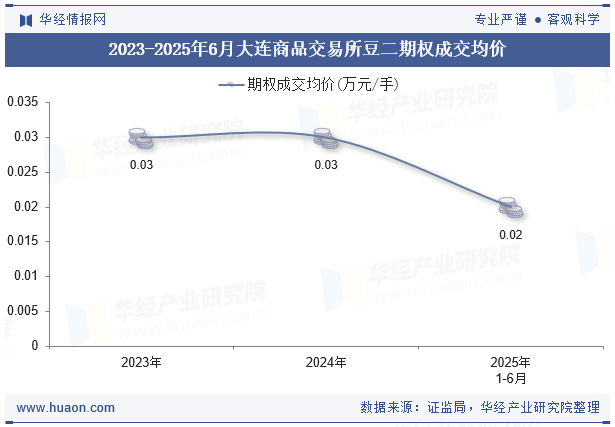 2023-2025年6月大连商品交易所豆二期权成交均价