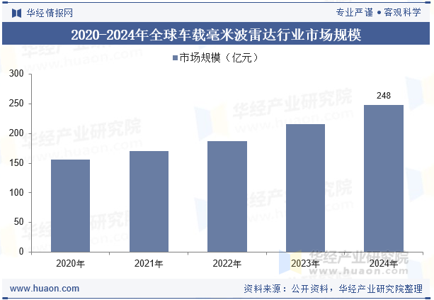2020-2024年全球车载毫米波雷达行业市场规模