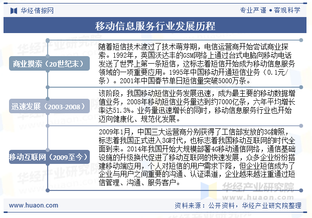 移动信息服务行业发展历程