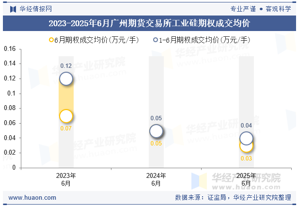 2023-2025年6月广州期货交易所工业硅期权成交均价