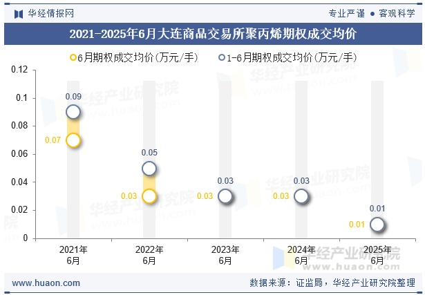 2021-2025年6月大连商品交易所聚丙烯期权成交均价