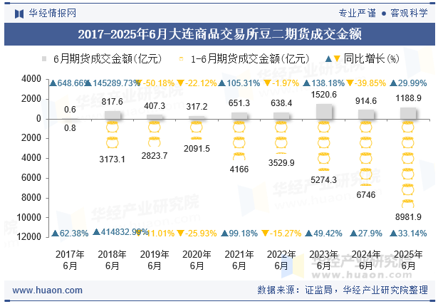 2017-2025年6月大连商品交易所豆二期货成交金额
