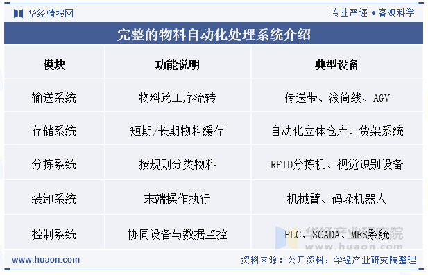 完整的物料自动化处理系统介绍