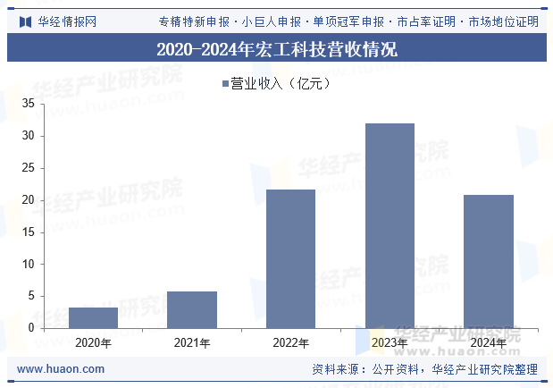 2020-2024年宏工科技营收情况