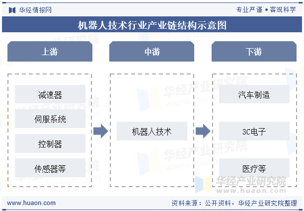 机器人技术行业产业链结构示意图
