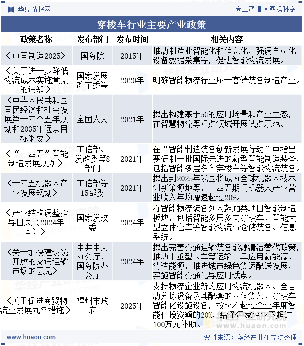 穿梭车行业主要产业政策