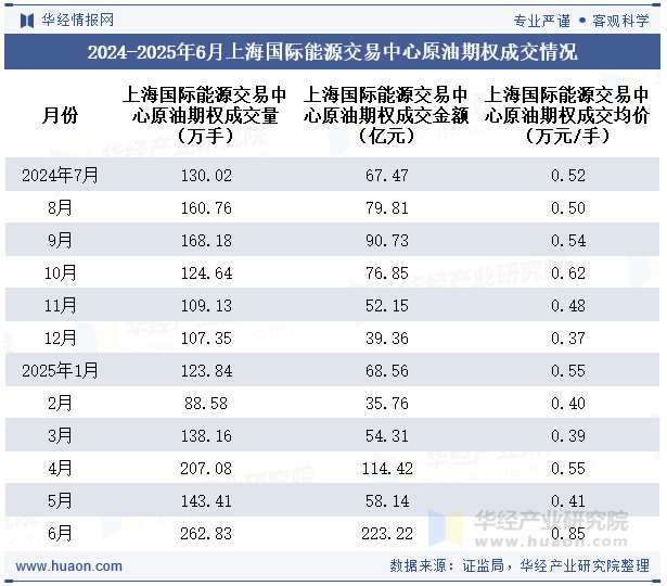 2024-2025年6月上海国际能源交易中心原油期权成交情况