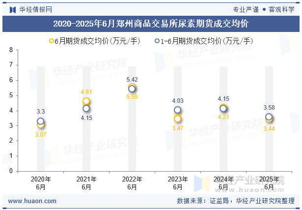 2020-2025年6月郑州商品交易所尿素期货成交均价
