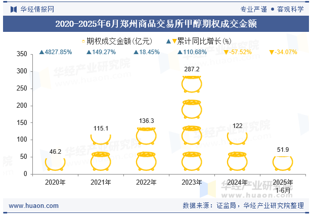 2020-2025年6月郑州商品交易所甲醇期权成交金额