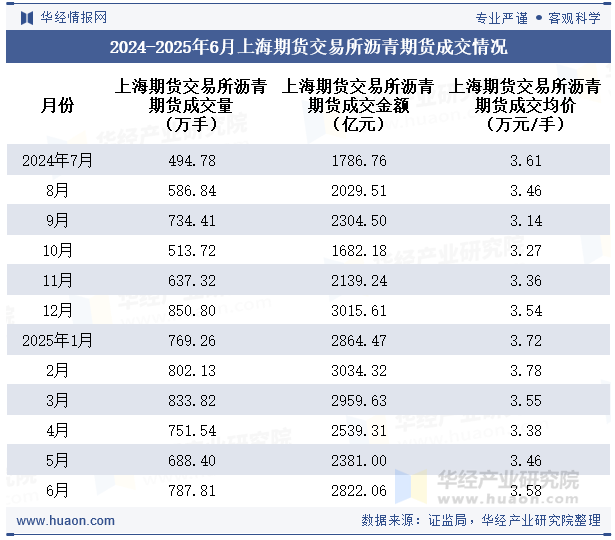 2024-2025年6月上海期货交易所沥青期货成交情况