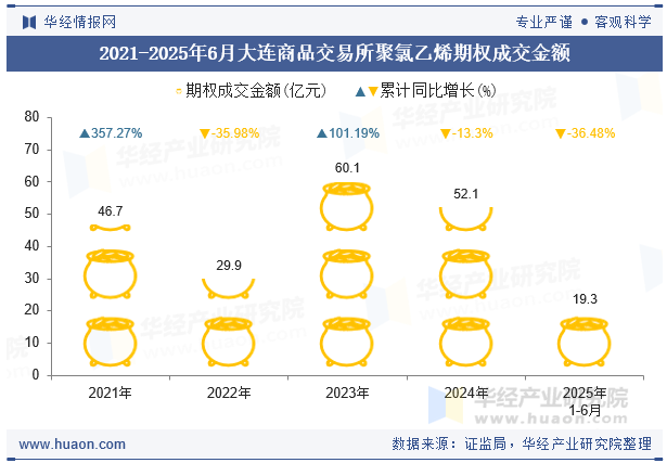 2021-2025年6月大连商品交易所聚氯乙烯期权成交金额