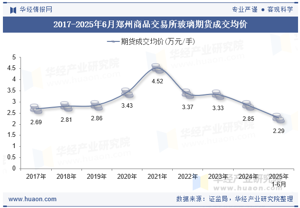 2017-2025年6月郑州商品交易所玻璃期货成交均价