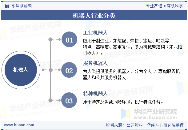 机器人行业分类