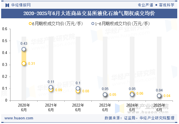 2020-2025年6月大连商品交易所液化石油气期权成交均价