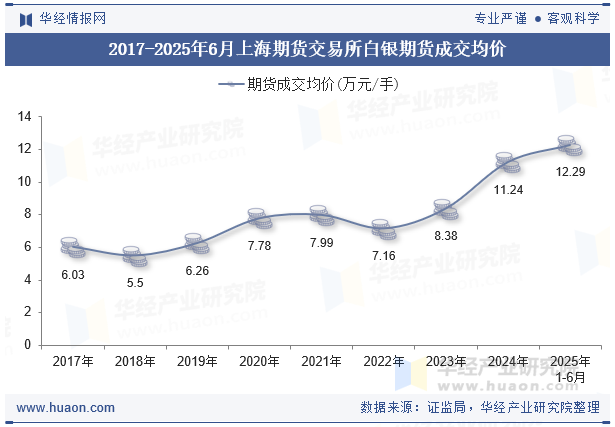 2017-2025年6月上海期货交易所白银期货成交均价