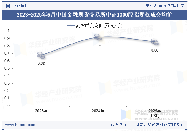 2023-2025年6月中国金融期货交易所中证1000股指期权成交均价