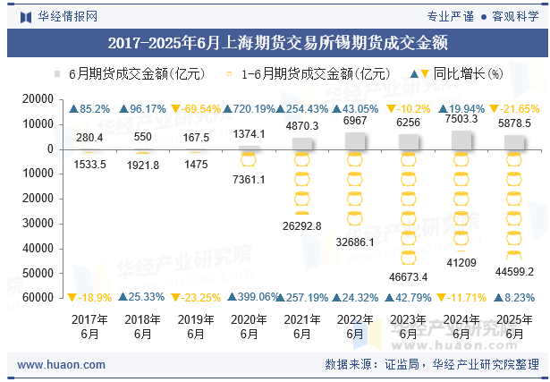 2017-2025年6月上海期货交易所锡期货成交金额