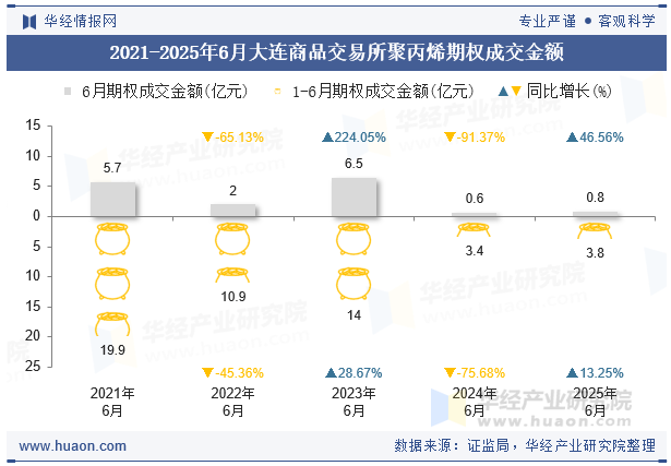 2021-2025年6月大连商品交易所聚丙烯期权成交金额