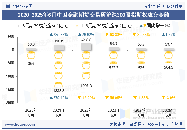 2020-2025年6月中国金融期货交易所沪深300股指期权成交金额