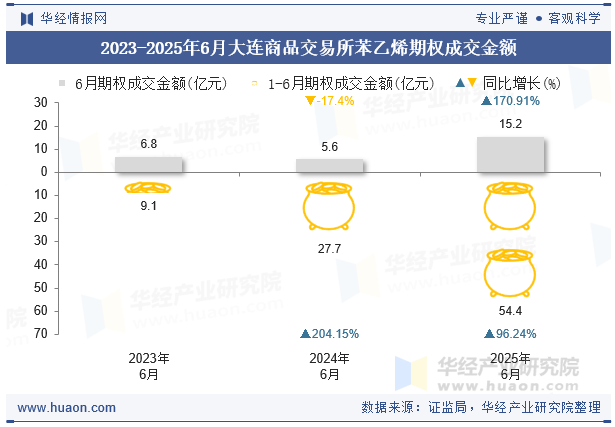 2023-2025年6月大连商品交易所苯乙烯期权成交金额