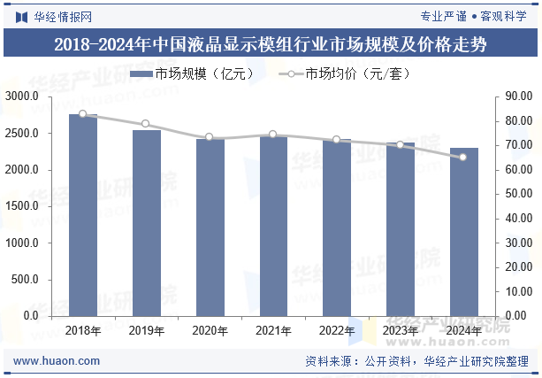 2018-2024年中国液晶显示模组行业市场规模及价格走势