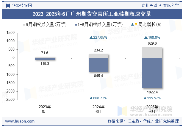 2023-2025年6月广州期货交易所工业硅期权成交量