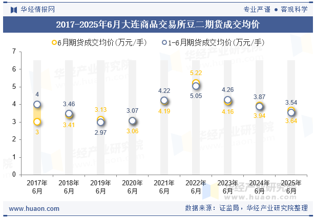 2017-2025年6月大连商品交易所豆二期货成交均价