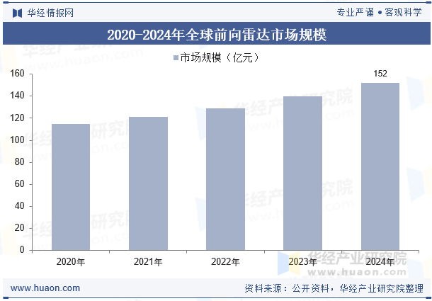 2020-2024年全球前向雷达市场规模