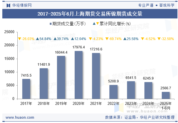 2017-2025年6月上海期货交易所镍期货成交量