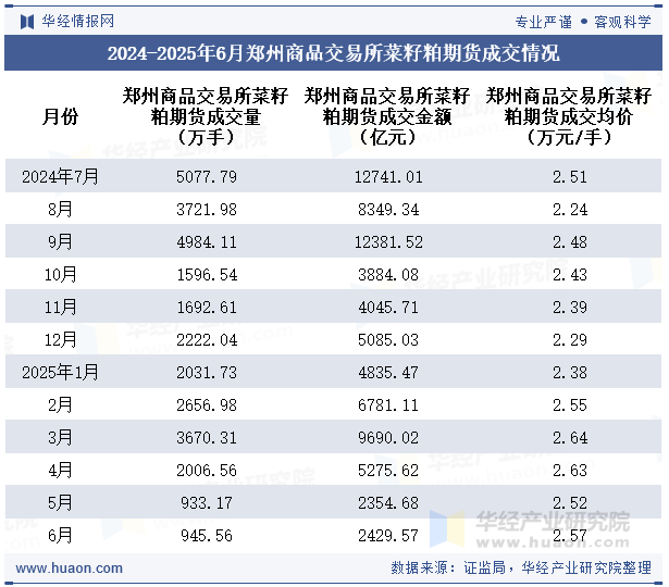 2024-2025年6月郑州商品交易所菜籽粕期货成交情况